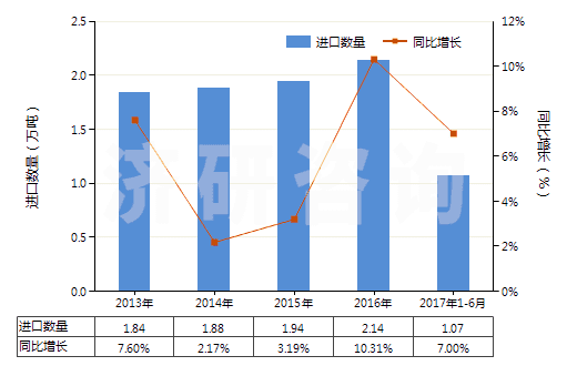 2013-2017年6月中國感光乳液(HS37071000)進口量及增速統計